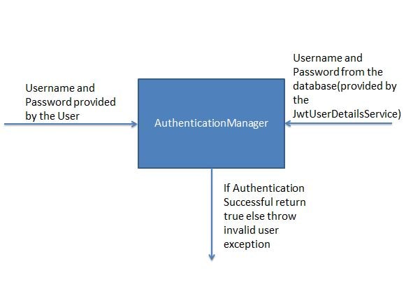 Spring Boot Security Authentication Manager