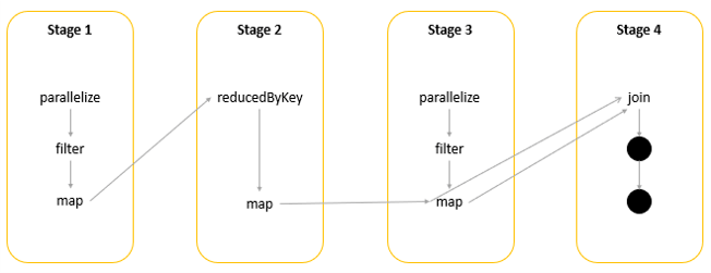 DAG Visualisation