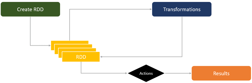 architecture of RDD