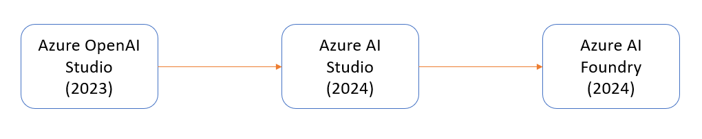 Azure AI foundry History