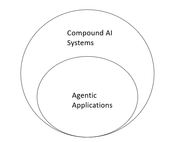 Compound AI Agents