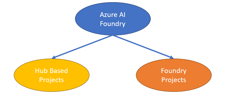 Hub vs Foundry Projects
