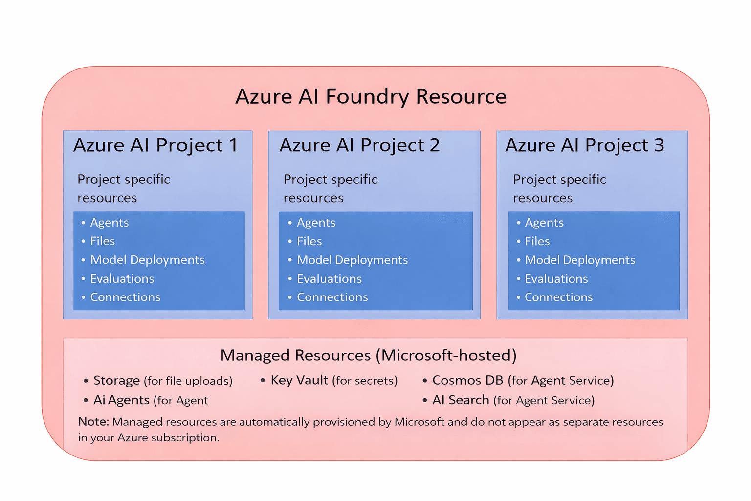 Foundry Project Architecture