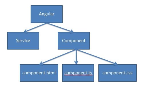 angular components and services