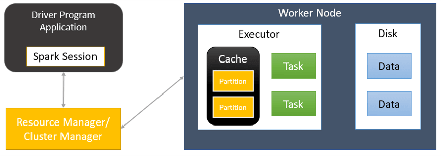 Spark architecture