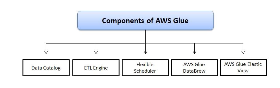 AWS Glue