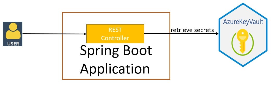 Spring Boot 3 + Azure Key Vault Hello World Example