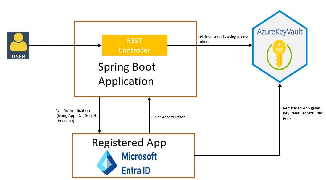 Spring Boot 3 + Azure Key Vault Example