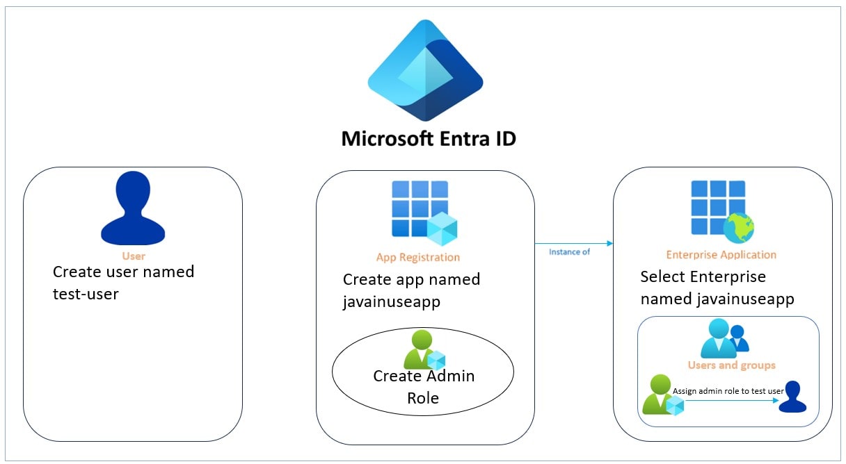 Spring Boot Azure AD (Entra ID) OAuth 2.0 Azure Portal