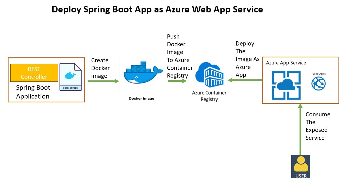 Deploy a Spring Boot App to Azure App Service