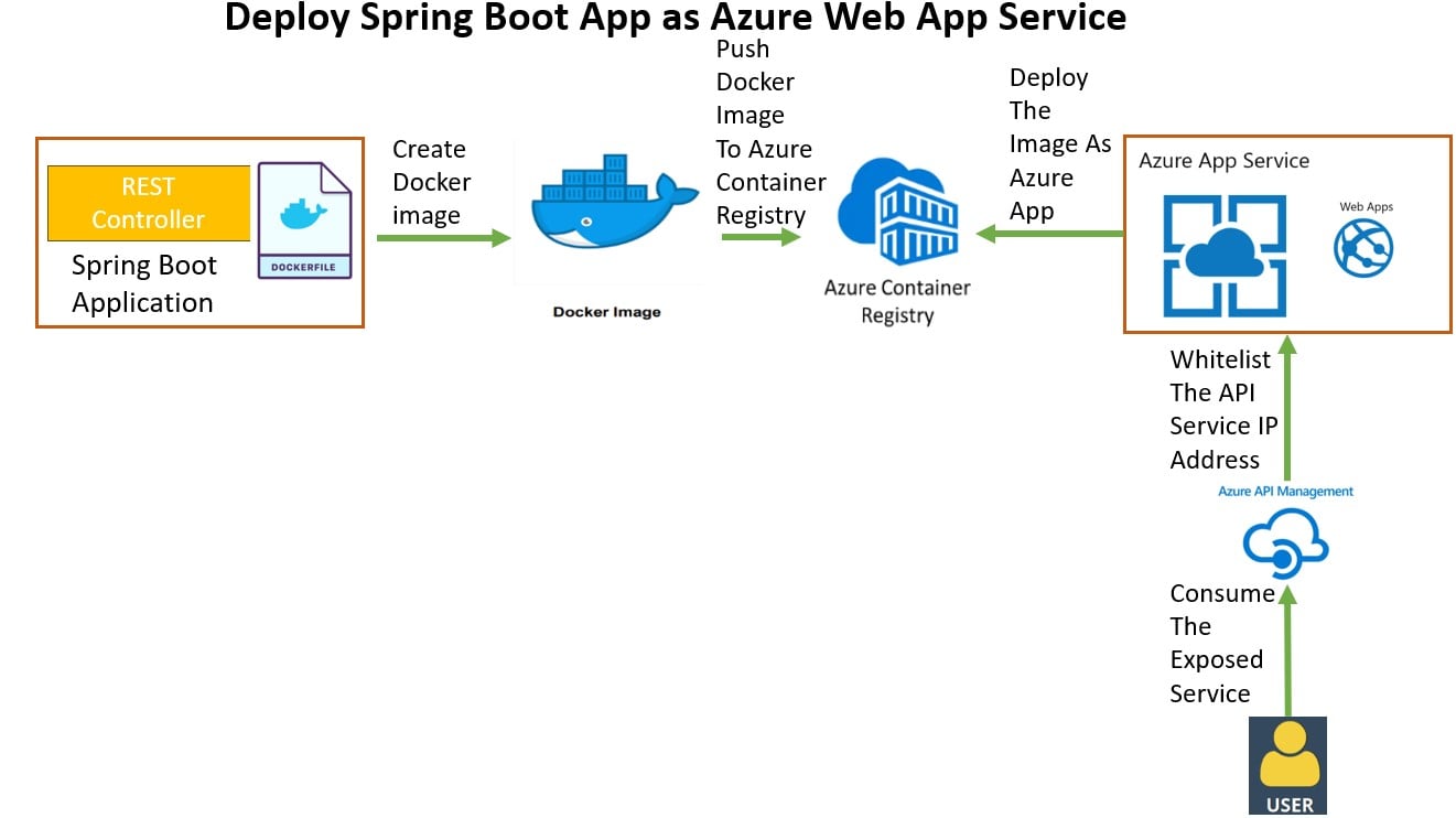 Secure a Deployed Spring Boot + Azure App Service Using Azure API Management Service