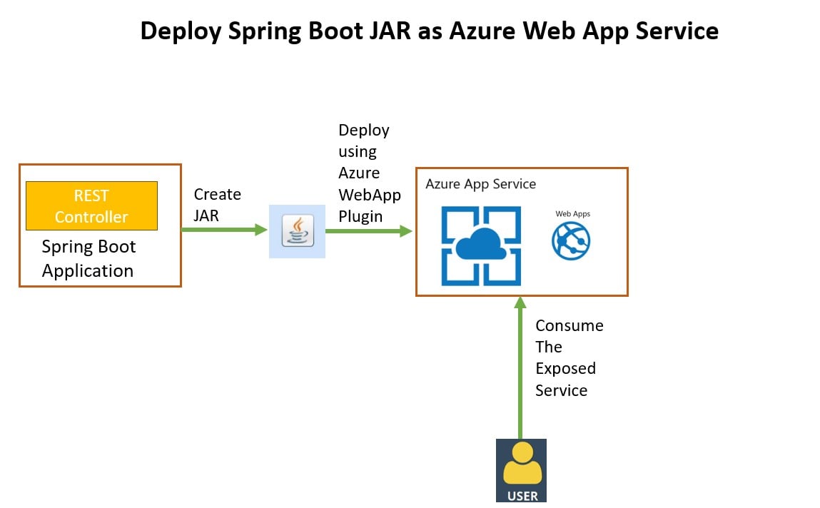 Deploy a Spring Boot App(JAR) to Azure App Service