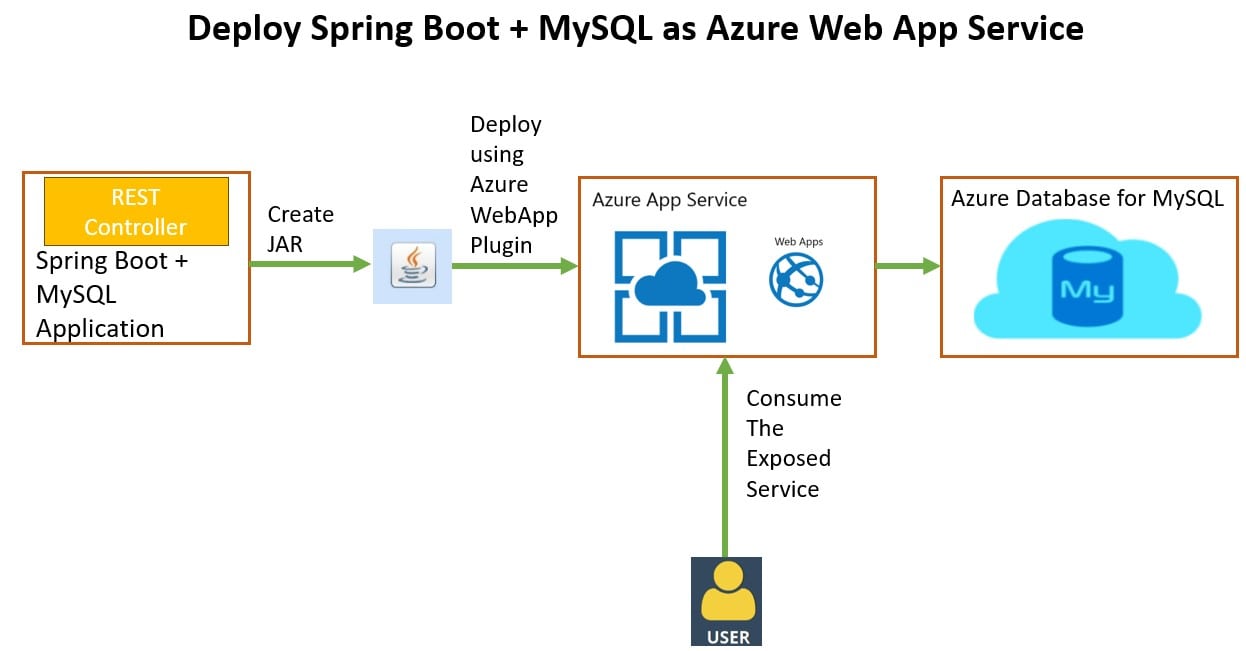 Deploy a Spring Boot App(JAR) to Azure App Service