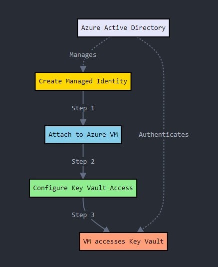 Spring Boot Azure Key Vault