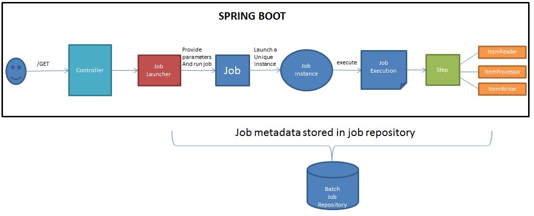 Spring Boot Batch chunk based project