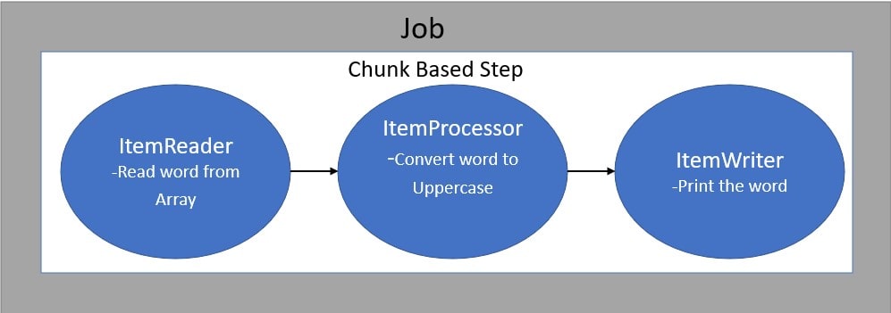 Spring Boot Batch Chunk Step