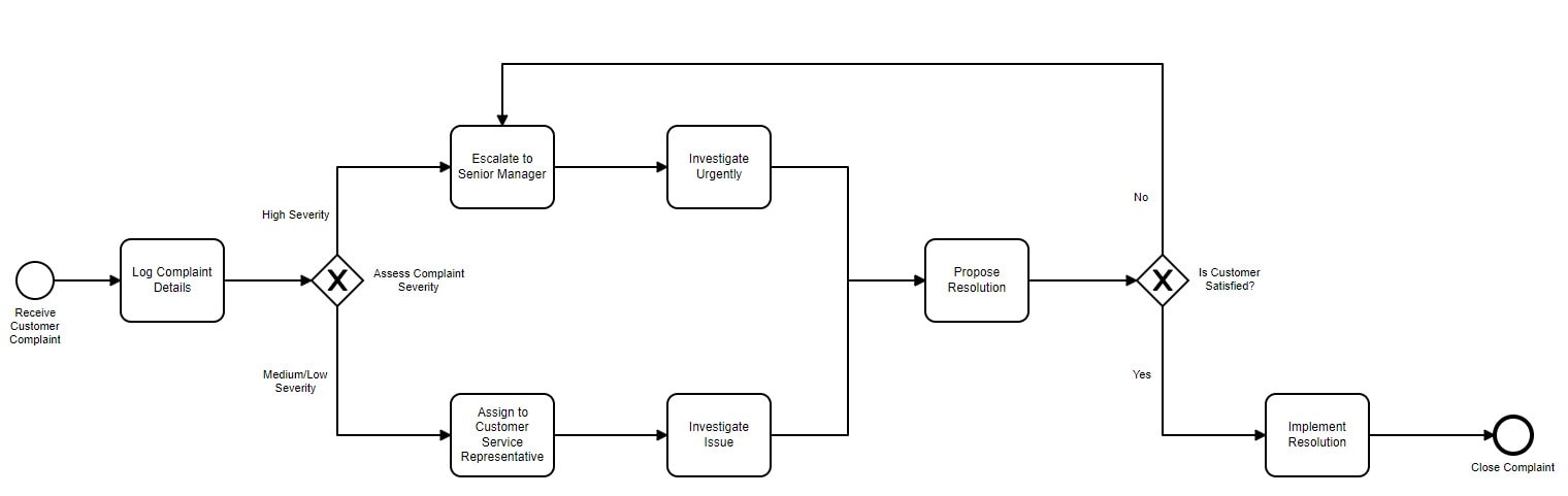 BPM for customer service department in a big retail store