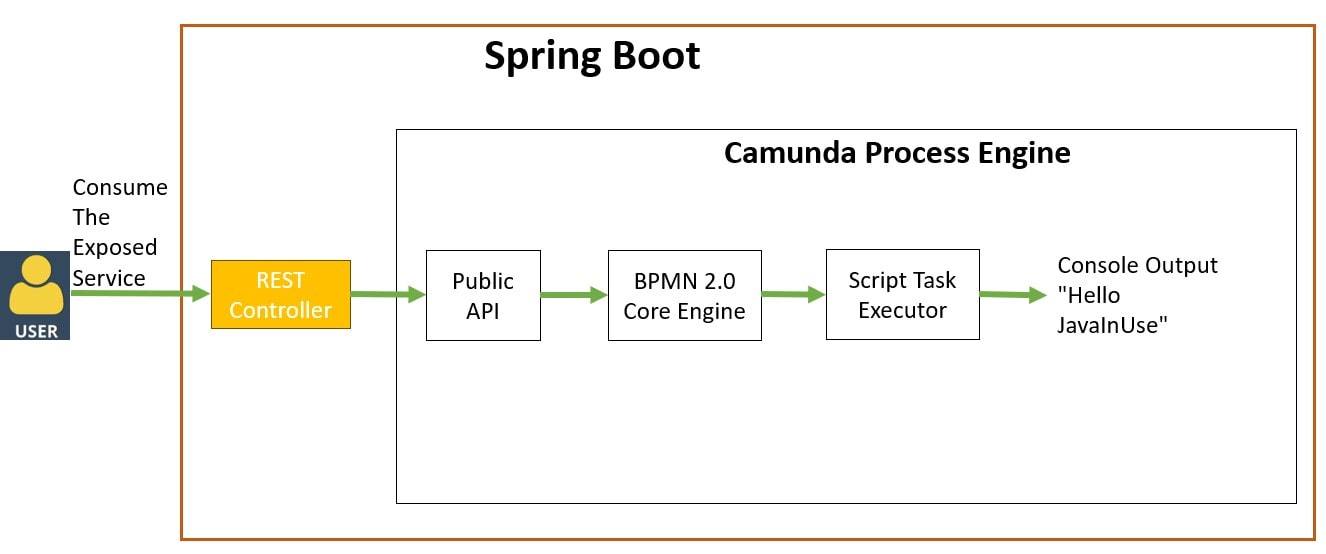 Spring Boot + Camunda BPMN Hello World Example