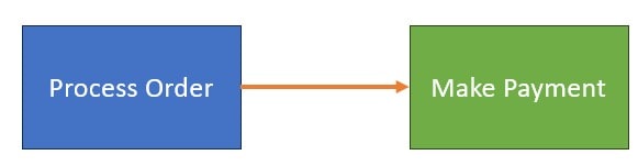 Spring Boot + Camunda BPMN for order workflow