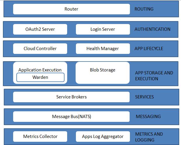 Cloud Foundry Architecture