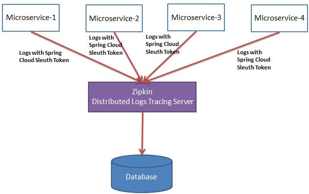 Distributed Tracing. Zipkin. Spring Sleuth java. Logs Trace examples.