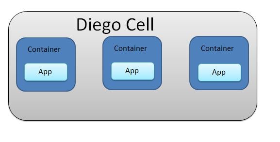 Pivotal Cloud Foundry Diego Cell