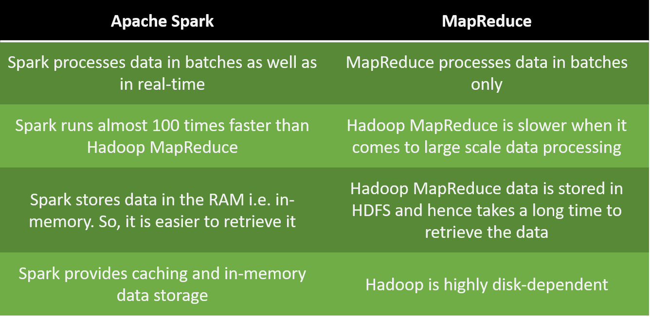 difference between Apache Spark and MapReduce