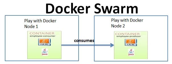 Docker swarm with two node