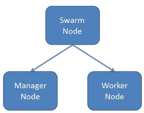 Docker swarm nodes