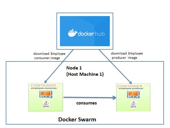 Docker swarm with single node