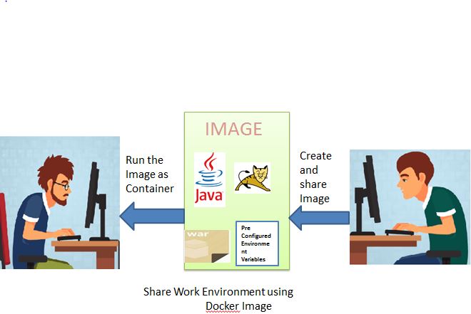 Docker Container Tutorial