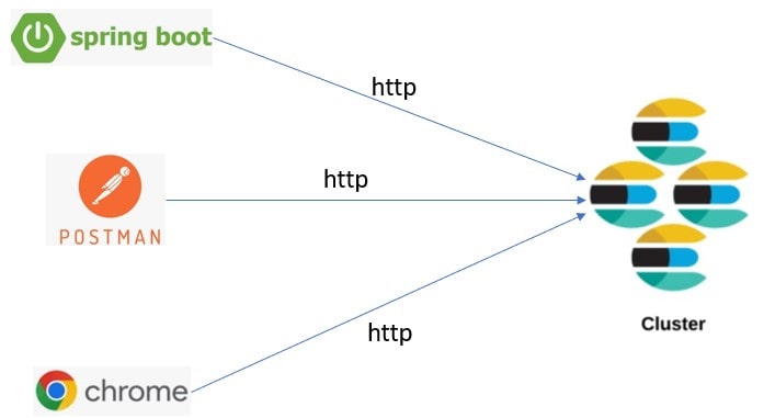 elasticsearch security http communications