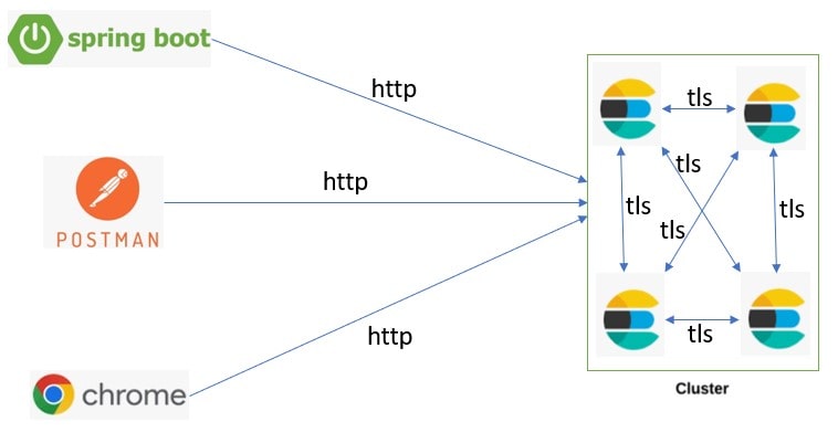 elasticsearch security transport communications