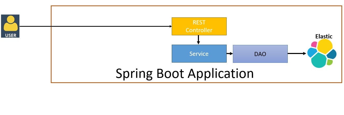 Spring Boot 3 + Elasticsearch CRUD Example