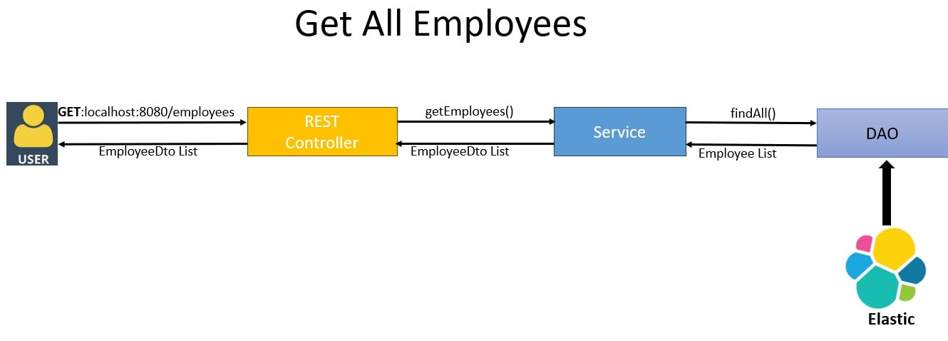 Spring Boot + Elasticsearch Get All Employees Operation
