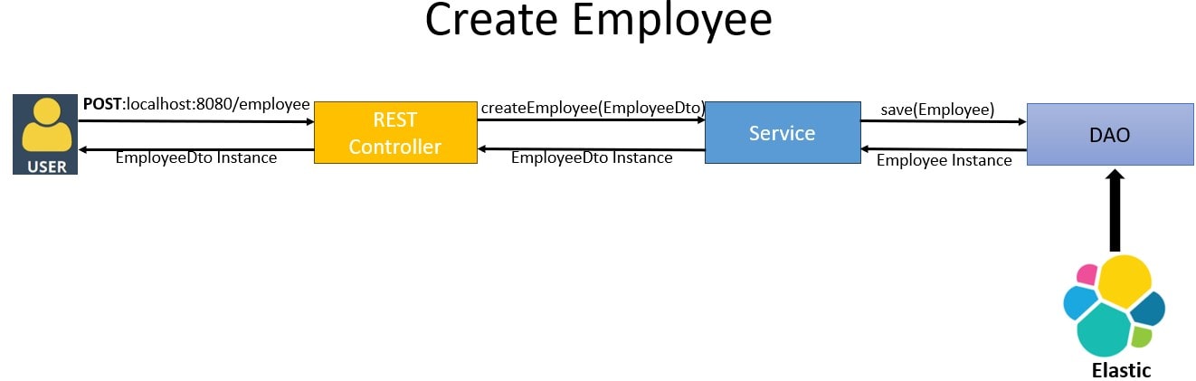 Spring Boot + Elasticsearch Create Operation