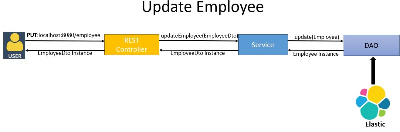 Spring Boot + Elasticsearch Update Operation