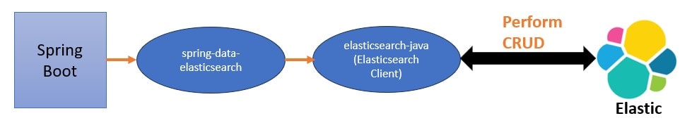 Spring Boot 3 CRUD Elasticsearch co.elastic.clients:elasticsearch-java