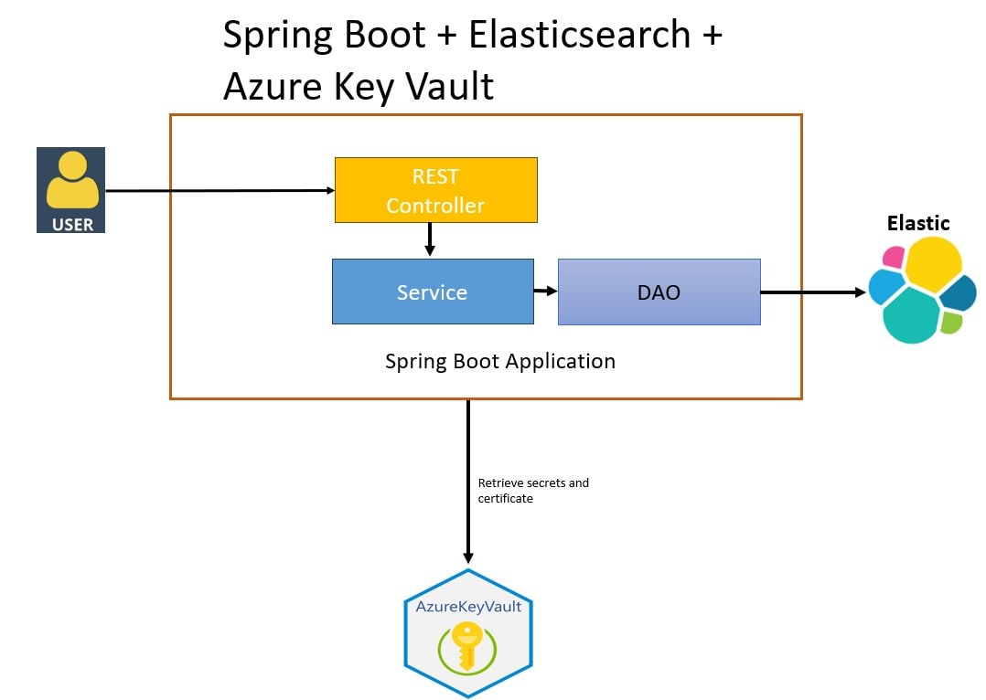 Spring Boot 3 + Elasticsearch CRUD + Azure Key Vault Example