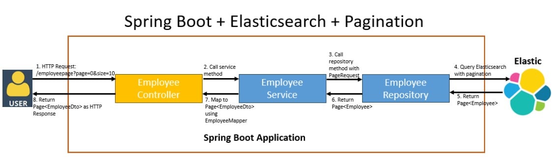 Spring Boot 3 + Elasticsearch CRUD + Pagination Example