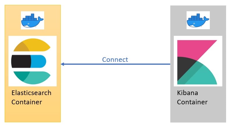 Deploy Elasticsearch + Kibana as Docker Containers