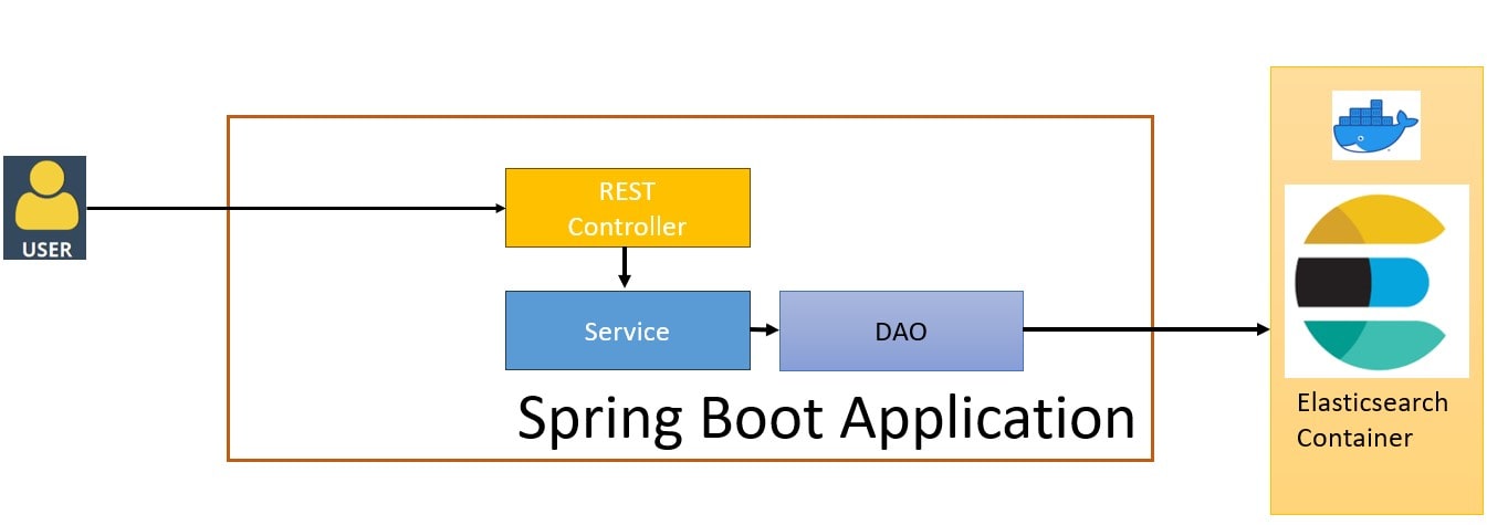 Connect Spring Boot Application to Elasticsearch Docker Container using HTTPS