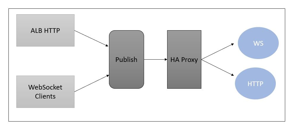 Load balancing web sockets