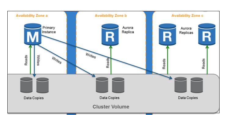 database cluster