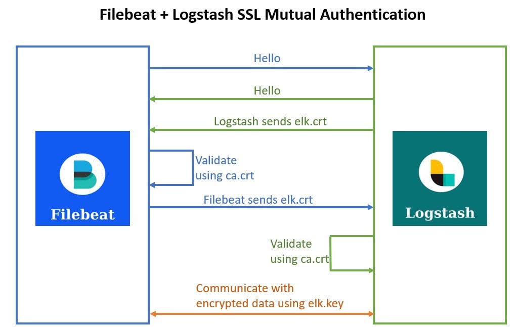 Filebeat Logstash SSL Mutual Authentication