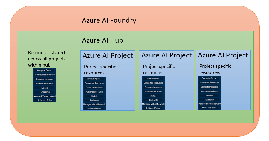 Azure Hub and Projects