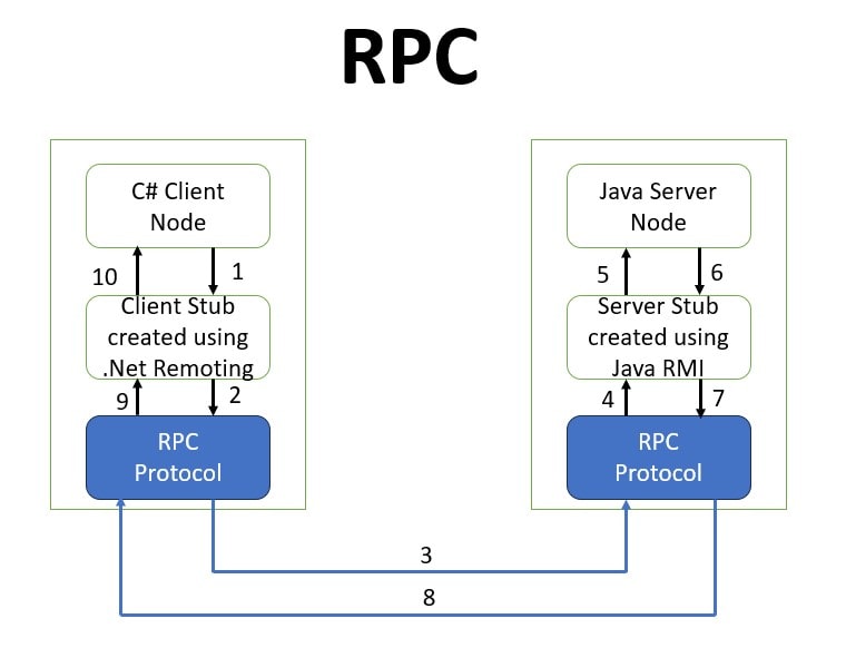 gRPC vs RPC