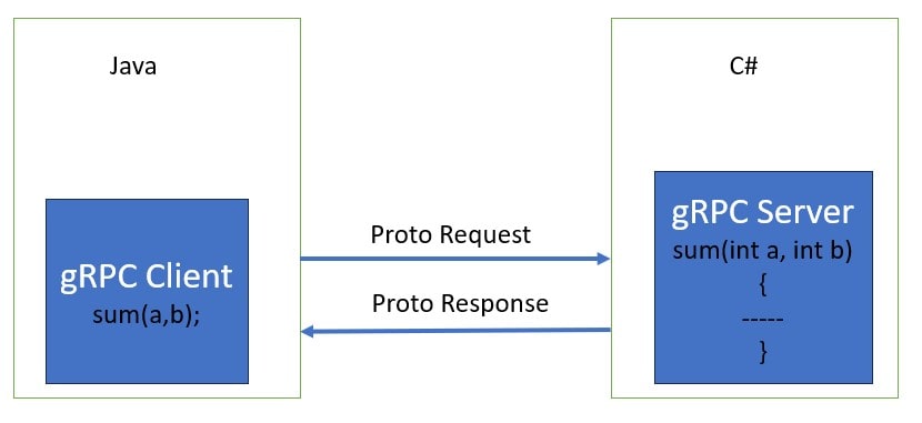 gRPC Hello World Example