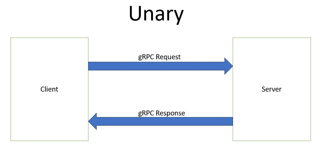 Spring Boot + gRPC Unary RPC