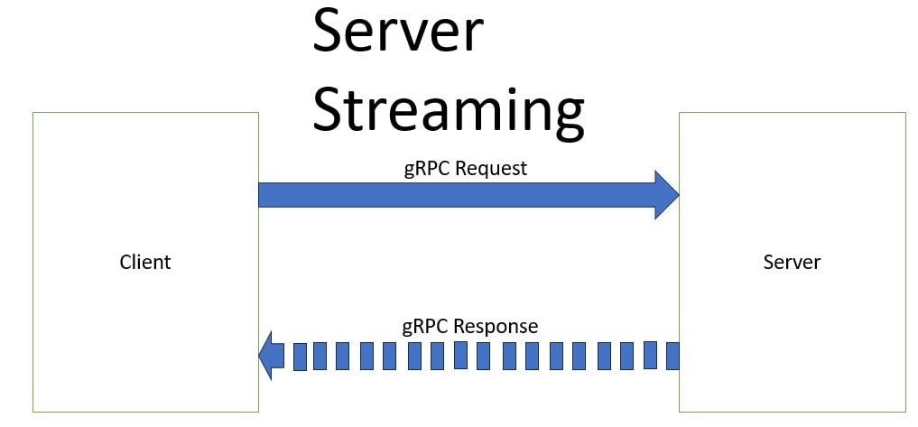 Spring Boot + gRPC Server Streaming RPC